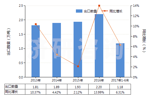2013-2017年6月中國碳酸鋯(HS28369950)出口量及增速統計
